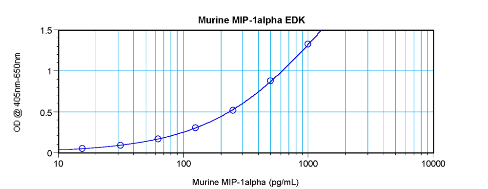 Murine MIP-1alpha (CCL3) Standard ABTS ELISA Kit graph